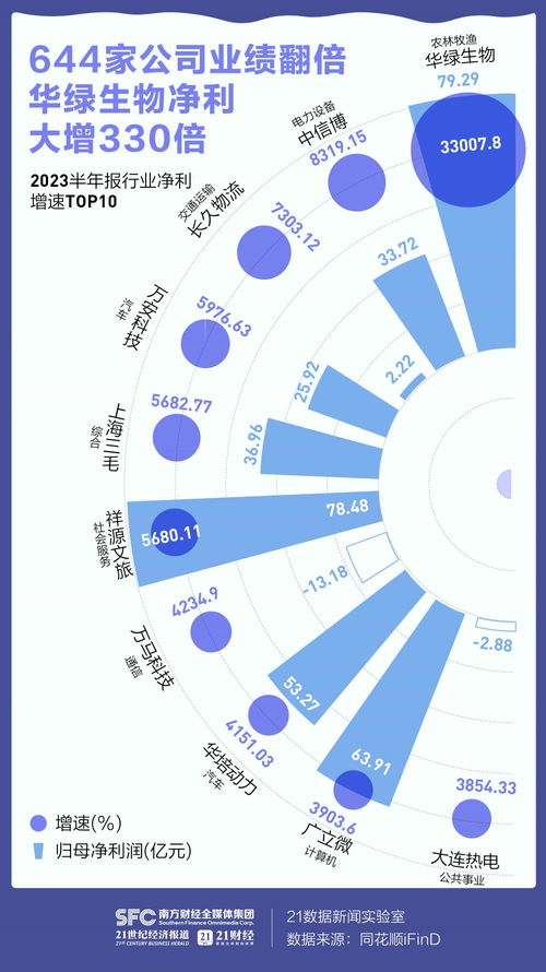 A股半年報全景圖 150家公司營收翻倍，網絡信息技術引領行業加速修復